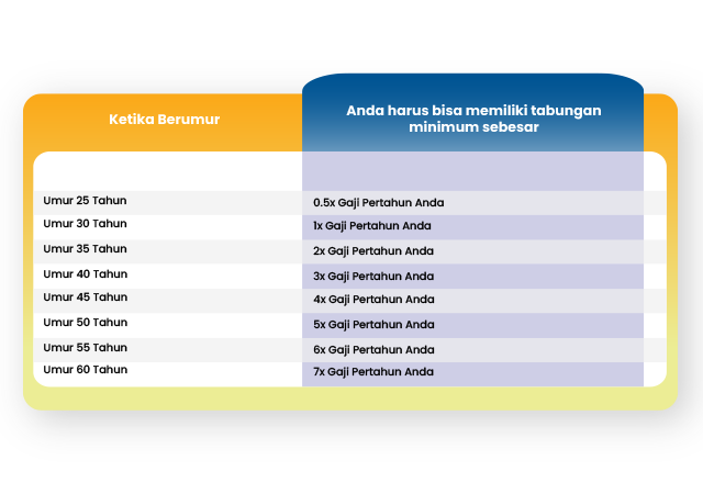 Perhitungan tabungan utama berdasarkan usia/umur