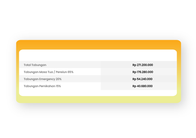 Persentase tabungan pensiun, tabungan darurat, dan tabungan pernikahan dari total tabungan utama.